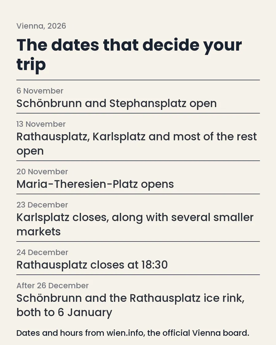 Vienna has 15 Christmas markets., slide 8 of 8